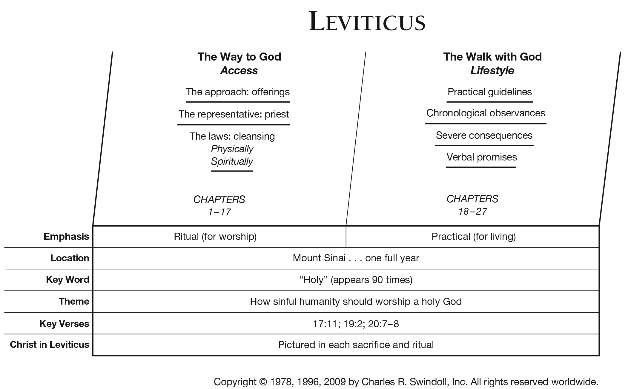 Sacrifice, Atonement, and Holiness in Leviticus